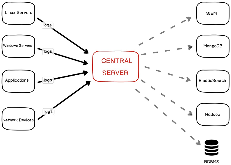 Centralized Log Architecture