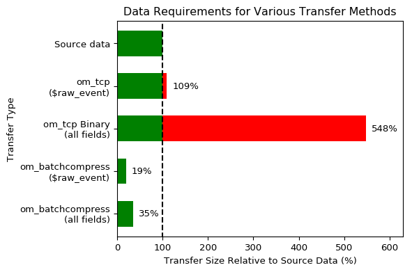 Data Requirements for Various Transfer Methods
