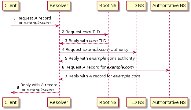 dns request